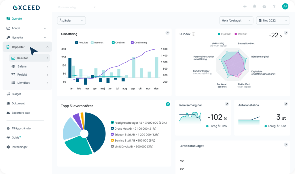 Skärmbild av Oxceed ekonomiverktyg med användarvänlig sidomeny för rapporter, analys och nyckeltal samt visuella diagram över omsättning och topp 5-leverantörer för företagets ekonomiuppföljning.